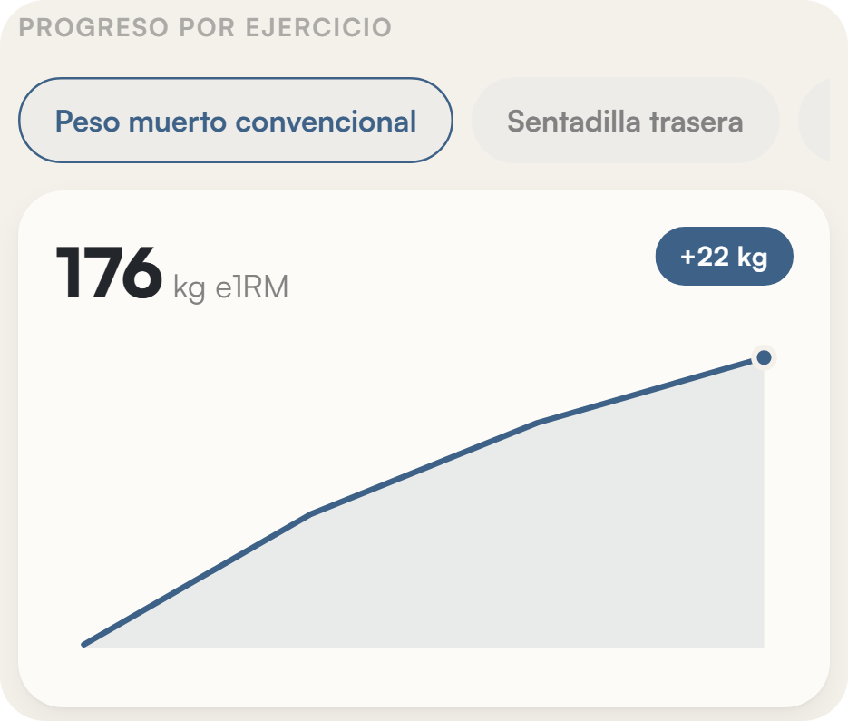 Progreso por ejercicio en Liftea: peso muerto con 176 kg de máximo estimado a una repetición y 22 kg de subida